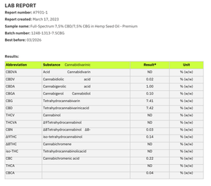 The Lab Reports for Full Spectrum 1500mg CBD CBG Oil