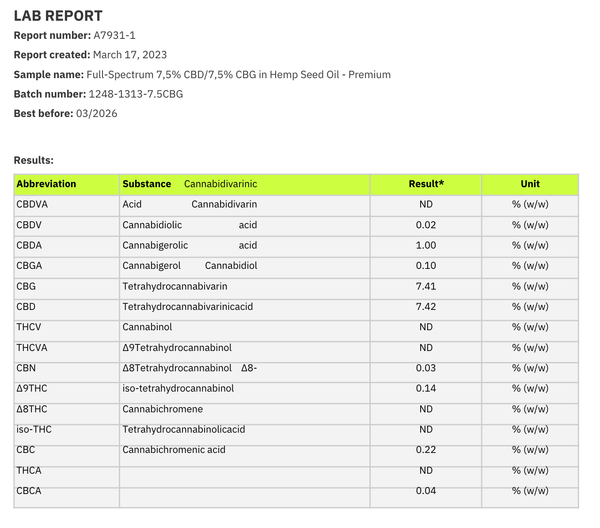 The Lab Reports for Full Spectrum 1500mg CBD CBG Oil